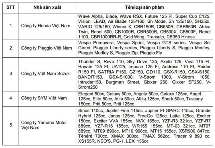 Người dùng Việt mua 686.000 xe máy trong quý 3 năm 2024