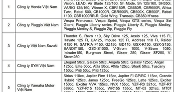 Người dùng Việt mua 686.000 xe máy trong quý 3 năm 2024 Người dùng Việt mua 686.000 xe máy trong quý 3 năm 2024