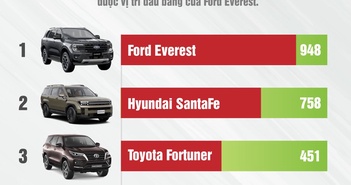 Top xe SUV cỡ D bán chạy nhất tháng 9/2024 Top xe SUV cỡ D bán chạy nhất tháng 9/2024