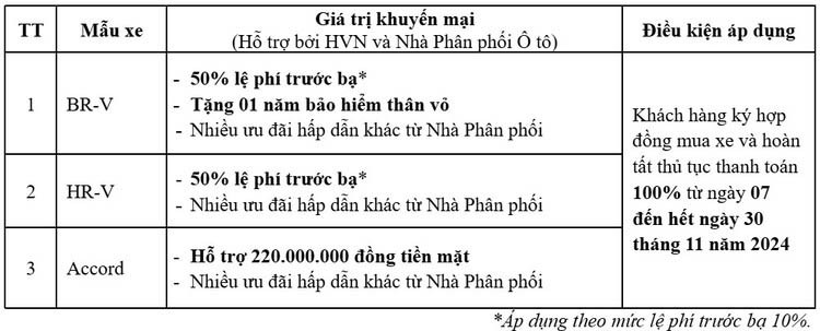 Honda Việt Nam giảm giá cả trăm triệu đồng cho ôtô nhập khẩu