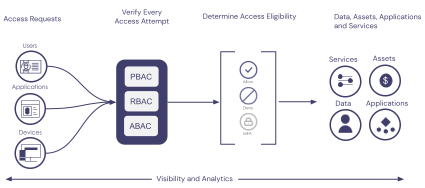 Cách thức xây dựng hệ thống dựa trên mô hình Zero Trust