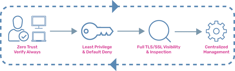 Cách thức xây dựng hệ thống dựa trên mô hình Zero Trust