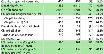 Tập đoàn Lộc Trời (LTG) kỳ vọng năm 2020 lãi sau thuế đạt 430 tỷ đồng Tập đoàn Lộc Trời (LTG) kỳ vọng năm 2020 lãi sau thuế đạt 430 tỷ đồng