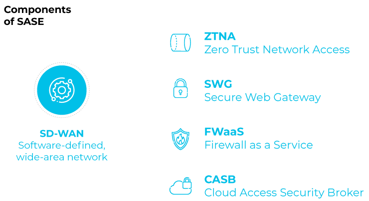 Zero Trust, SASE và VPN là gì?