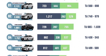 Top xe bán chạy tháng 10/2024: Toyota Corolla Cross trở lại bảng xếp hạng Top xe bán chạy tháng 10/2024: Toyota Corolla Cross trở lại bảng xếp hạng