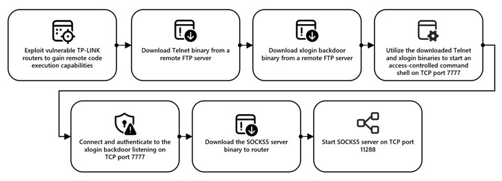 Microsoft cảnh báo về mạng botnet Trung Quốc đang khai thác lỗ hổng bộ định tuyến