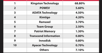 Kingston Technology tiếp tục dẫn đầu thị trường mô-đun DRAM Kingston Technology tiếp tục dẫn đầu thị trường mô-đun DRAM