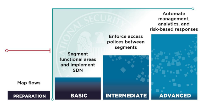 Các cấp độ trưởng thành trong kiến trúc Zero Trust của NSA