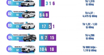 Những mẫu xe bán chậm nhất tháng 11/2024: Honda Accord dẫn đầu danh sách Những mẫu xe bán chậm nhất tháng 11/2024: Honda Accord dẫn đầu danh sách