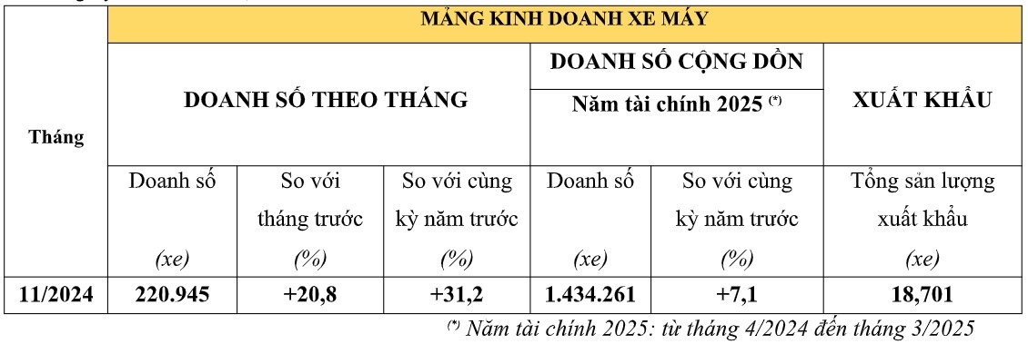 Honda tăng mạnh doanh số xe máy và ô tô dịp cuối năm