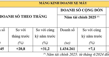 Honda tăng mạnh doanh số xe máy và ô tô dịp cuối năm Honda tăng mạnh doanh số xe máy và ô tô dịp cuối năm
