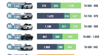 Top 10 ô tô bán chạy nhất tháng 11/2024: Nhiều mẫu xe ghi nhận doanh số "khủng" Top 10 ô tô bán chạy nhất tháng 11/2024: Nhiều mẫu xe ghi nhận doanh số "khủng"