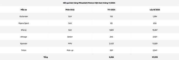 Xpander và Xforce tiếp tục "đẻ trứng vàng" cho Mitsubishi tại Việt Nam