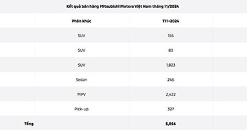 Xpander và Xforce tiếp tục "đẻ trứng vàng" cho Mitsubishi tại Việt Nam Xpander và Xforce tiếp tục "đẻ trứng vàng" cho Mitsubishi tại Việt Nam