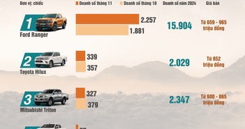 Top xe bán tải bán chạy nhất tháng 11/2024: Toyota Hilux trở lại vị trí số 2 Top xe bán tải bán chạy nhất tháng 11/2024: Toyota Hilux trở lại vị trí số 2