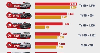 Top 10 SUV bán chạy nhất tháng 11/2024 Top 10 SUV bán chạy nhất tháng 11/2024