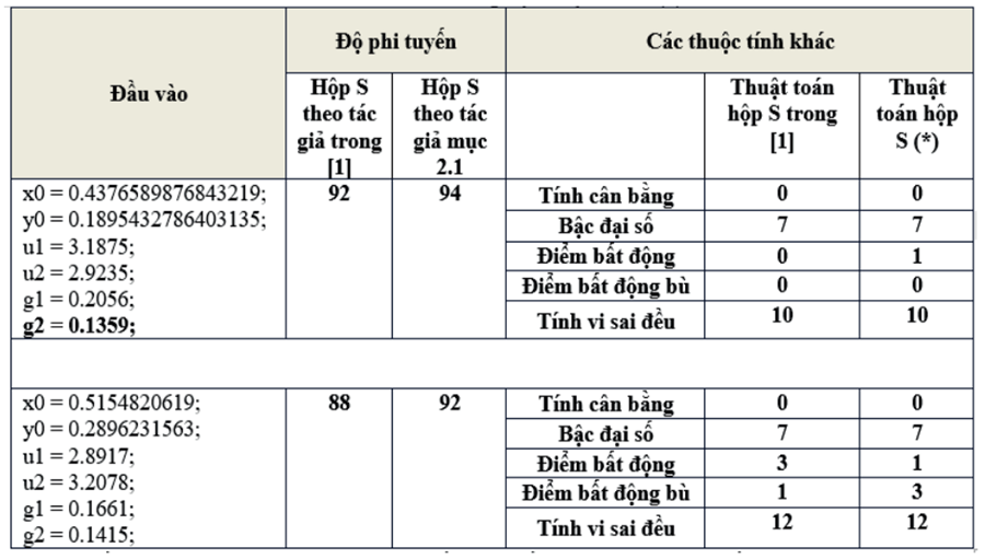 Về một phương pháp tạo hộp thế động cho thuật toán mật mã dựa trên ánh xạ Chaotic