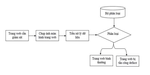 Phát hiện tấn công thay đổi giao diện trang web sử dụng phương pháp học sâu