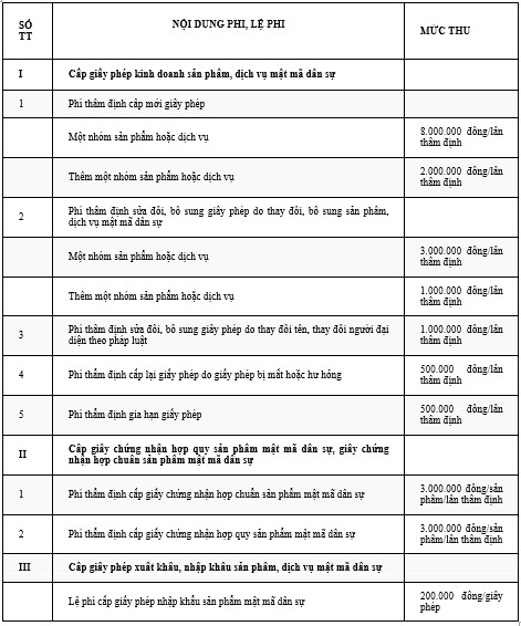 Giảm 10% phí thẩm định cấp giấy phép kinh doanh sản phẩm, dịch vụ mật mã dân sự
