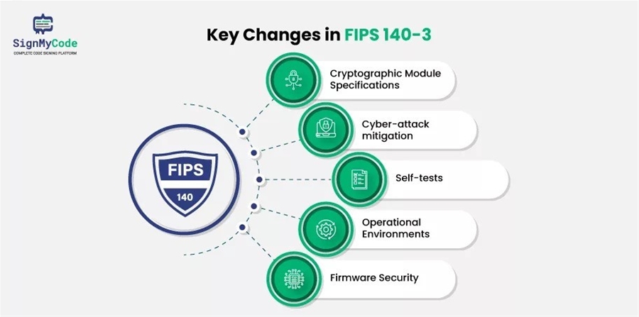 Tác động của FIPS-140-3 đối với việc phát triển các mô-đun mật mã (Phần 1)