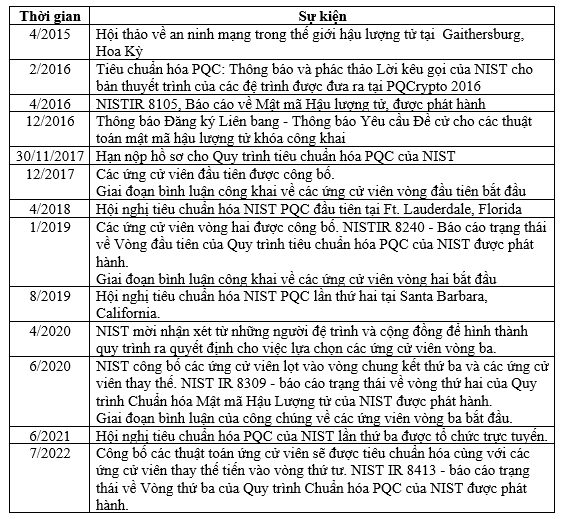 NIST công bố 4 thuật toán sẽ được chuẩn hóa của mật mã hậu lượng tử và các ứng cử viên cho vòng tuyển chọn thứ 4