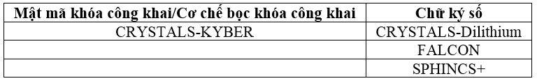 NIST công bố 4 thuật toán sẽ được chuẩn hóa của mật mã hậu lượng tử và các ứng cử viên cho vòng tuyển chọn thứ 4