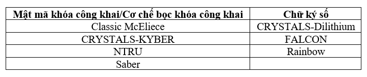 NIST công bố 4 thuật toán sẽ được chuẩn hóa của mật mã hậu lượng tử và các ứng cử viên cho vòng tuyển chọn thứ 4