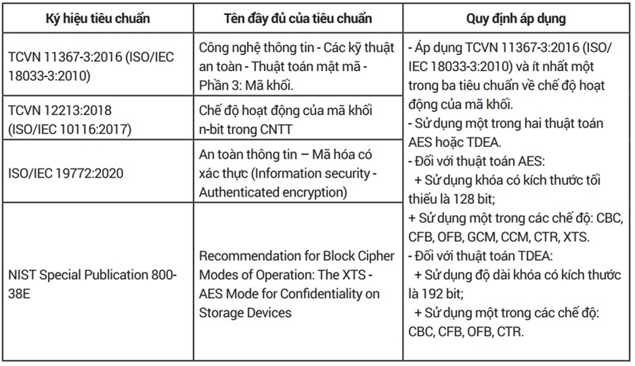 Danh mục tiêu chuẩn bắt buộc về kỹ thuật mật mã áp dụng cho mô-đun an toàn phần cứng trong hoạt động định danh và xác thực điện tử