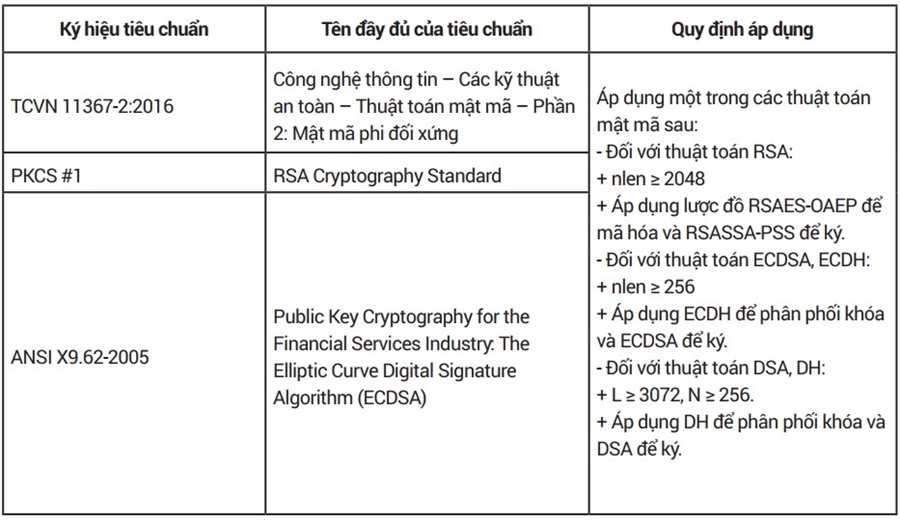 Danh mục tiêu chuẩn bắt buộc về kỹ thuật mật mã áp dụng cho mô-đun an toàn phần cứng trong hoạt động định danh và xác thực điện tử