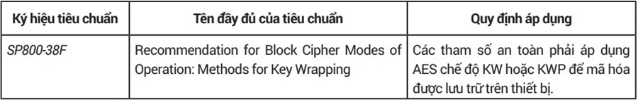 Danh mục tiêu chuẩn bắt buộc về kỹ thuật mật mã áp dụng cho mô-đun an toàn phần cứng trong hoạt động định danh và xác thực điện tử