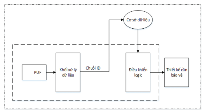 Về một ứng dụng của RO-PUF trong bảo vệ phần cứng FPGA