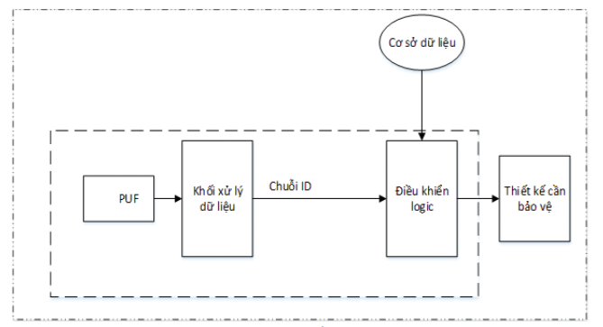 Về một ứng dụng của RO-PUF trong bảo vệ phần cứng FPGA