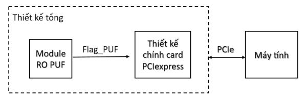 Về một ứng dụng của RO-PUF trong bảo vệ phần cứng FPGA