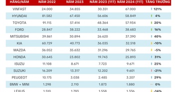 Thị trường ô tô Việt năm 2024: VinFast tăng trưởng hơn 120% Thị trường ô tô Việt năm 2024: VinFast tăng trưởng hơn 120%
