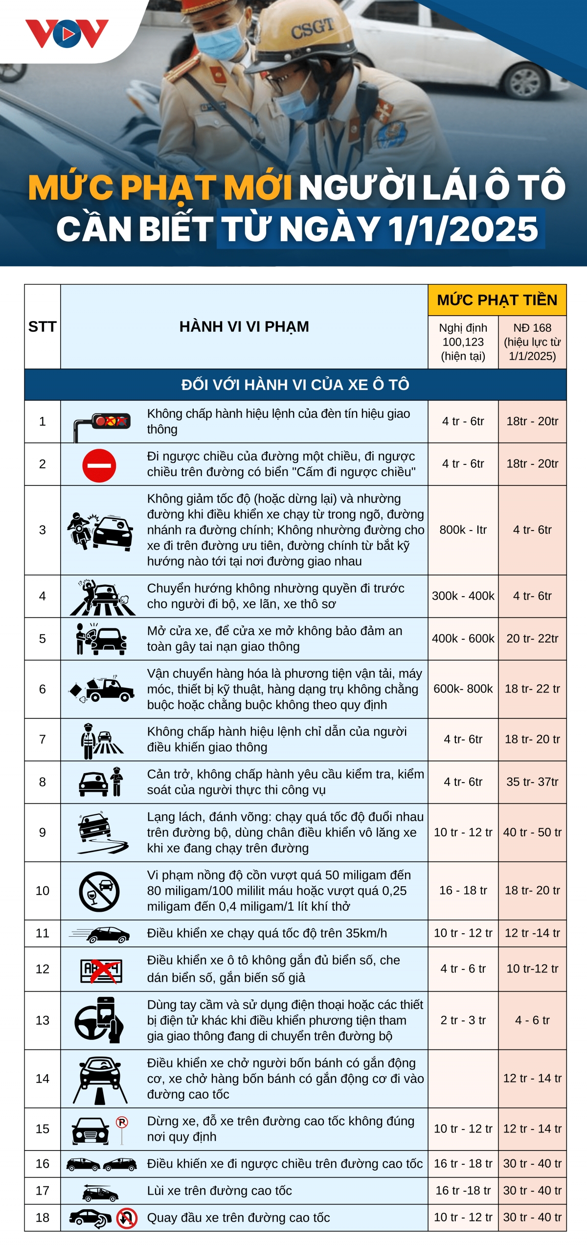 Mức phạt mới người lái ô tô cần biết từ ngày 1/1/2025