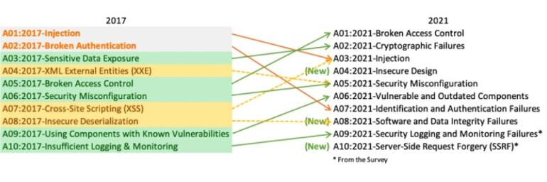 OWASP cập nhật danh sách 10 nguy cơ bảo mật web hàng đầu năm 2021