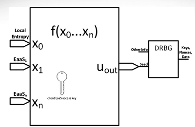 Dịch vụ cung cấp Entropy mở khóa toàn bộ tiềm năng của mật mã