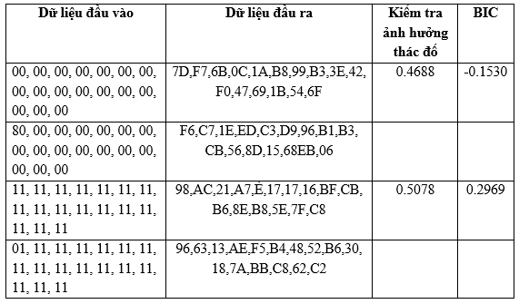 Làm động tầng thay thế của AES dựa trên thuật toán RC4