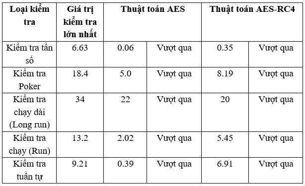 Làm động tầng thay thế của AES dựa trên thuật toán RC4