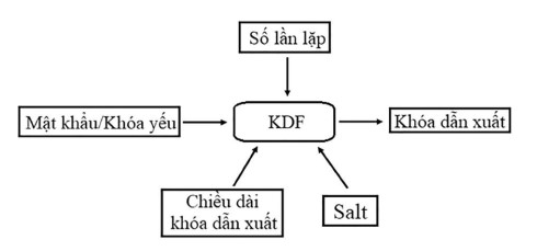 Giới thiệu một số tiêu chuẩn sử dụng hàm dẫn xuất khóa