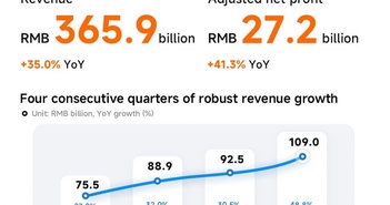 Năm 2024, Xiaomi bùng nổ doanh thu Năm 2024, Xiaomi bùng nổ doanh thu