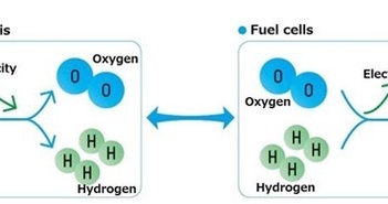 Bạn biết gì về hydro, nguồn năng lượng của tương lai? Bạn biết gì về hydro, nguồn năng lượng của tương lai?