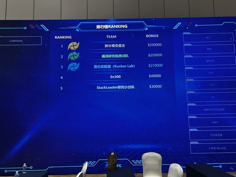 Bảng xếp hạng tại cuộc thi Tianfu Cup