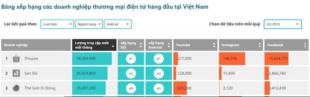 Shopee, Sendo, Thế Giới Di Động dẫn đầu về lượng truy cập website thương mại điện tử quý III/2019