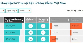Shopee, Sendo, Thế Giới Di Động dẫn đầu về lượng truy cập website thương mại điện tử quý III/2019 Shopee, Sendo, Thế Giới Di Động dẫn đầu về lượng truy cập website thương mại điện tử quý III/2019