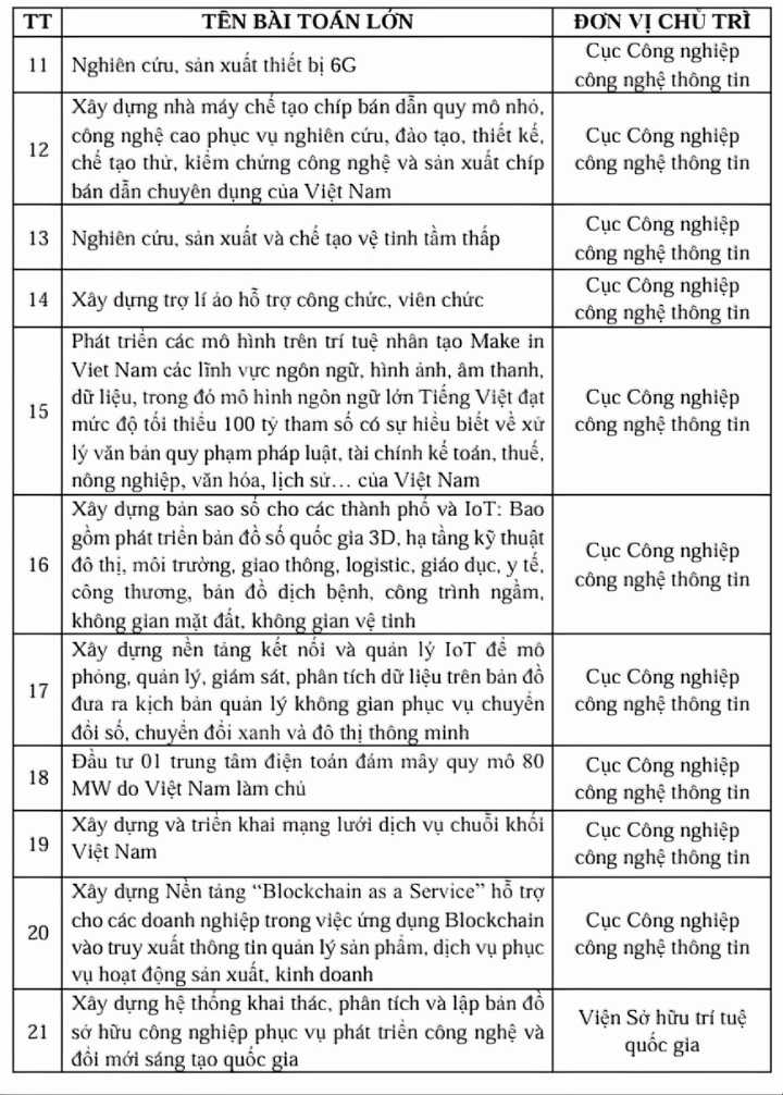 cong bo 21 bai toan lon ve khoa hoc cong nghe, doi moi sang tao va chuyen doi so hinh anh 3