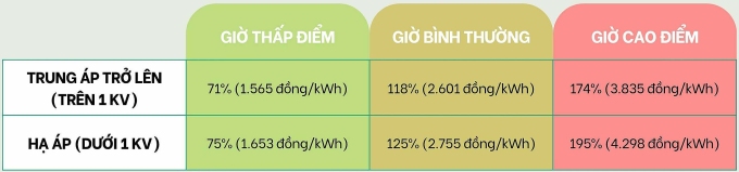 Biểu giá điện cho các trạm sạc xe điện