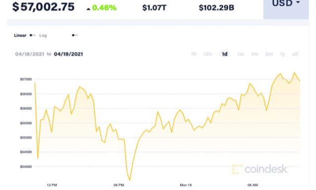 Bitcoin mất đỉnh - Giá quá đặt cho sự hứng khởi của các thị trường với kế hoạch IPO của Coinbase