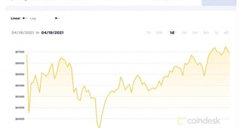 Bitcoin mất đỉnh - Giá quá đặt cho sự hứng khởi của các thị trường với kế hoạch IPO của Coinbase Bitcoin mất đỉnh - Giá quá đặt cho sự hứng khởi của các thị trường với kế hoạch IPO của Coinbase