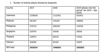 Kaspersky: Số lượng mã độc trên di động giảm đáng kể tại Việt Nam Kaspersky: Số lượng mã độc trên di động giảm đáng kể tại Việt Nam